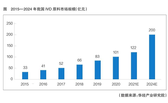 我國(guó)IVD原料領(lǐng)域迎來(lái)發(fā)展“黃金時(shí)代”